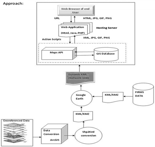 Figure 2. The schema for forest fire mapping (Naveen and Deepak 2010).