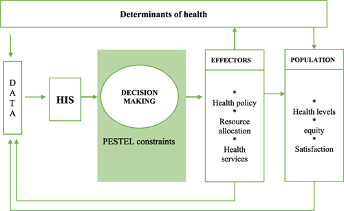 Figure 3 Effectors decision making pathway supported by HIS (Source; Panerai 2014).