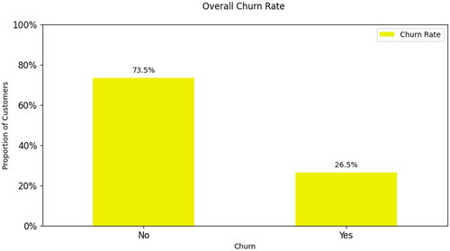 Figure 5. Weightage of classes of dependent feature – Churn.