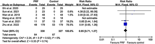 Figure 7 Comparison of PRF and control treatment: adverse events.