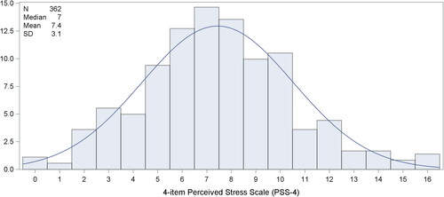 Figure 1. Distribution of the 4-point perceived stress scale.