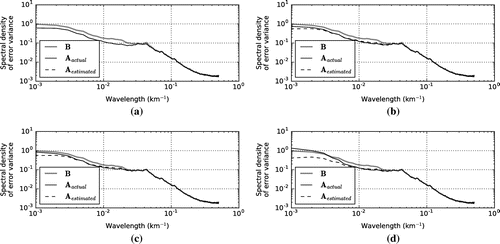 Figure 7. Spectral densities of thickness analysis error variances for the experiment where the true observation error covariance matrix had an exponential correlation structure with decorrelation length of 150 km. Panel (a) Rest=R150, (b) Rest=R50, (c) Rest=Rinfl, (d) Rest=Rdiag.