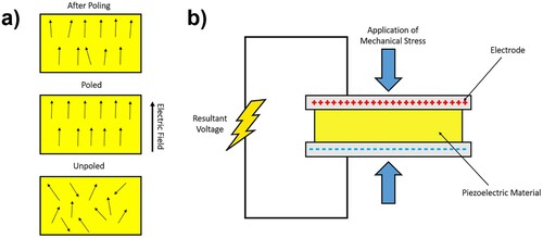 Figure 2. Schematic of (a) alignment of piezoelectric dipoles in a ferroelectric material after application of an electric field above its coercive field (Ec), a remnant polarisation (Pr) after poling is achieved, (b) representation of the direct piezoelectric effect, where a charge is generated from an applied mechanical load.