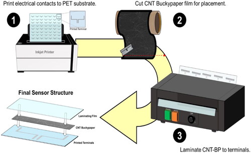 Figure 3. Process flow of scalable sensor manufacturing process that includes printing with a typical inkjet printer and easy lamination.