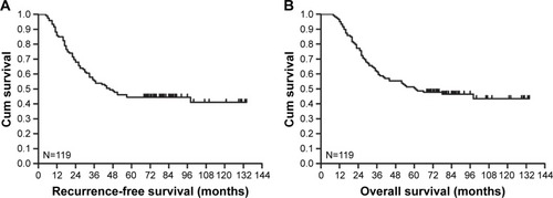 Figure 1 (A) RFS and (B) OS of 119 advanced gastric cancer patients treated with preoperative chemotherapy and R0 resection.