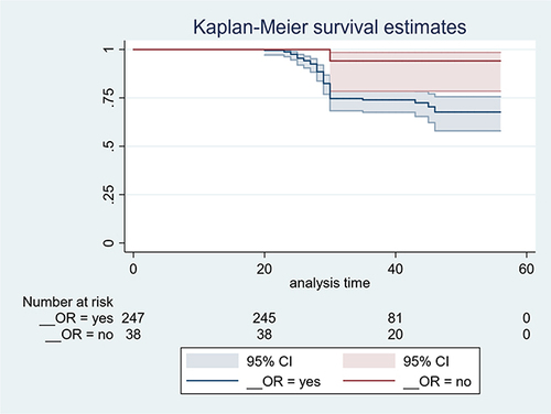 Figure 7 Kaplan–Meier survival curve for comparison of the mean decision to delivery time among women who underwent emergency cesarean delivery with OR material prepared at selected hospitals of Northwest Ethiopia, 2023.