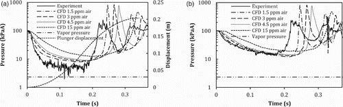 Figure 13. (a) Pump chamber static pressure and (b) valve-seat static pressure for the experimental and CFD model results of Test 3 demonstrating the sensitivity of the CFD model to the air mass fraction.