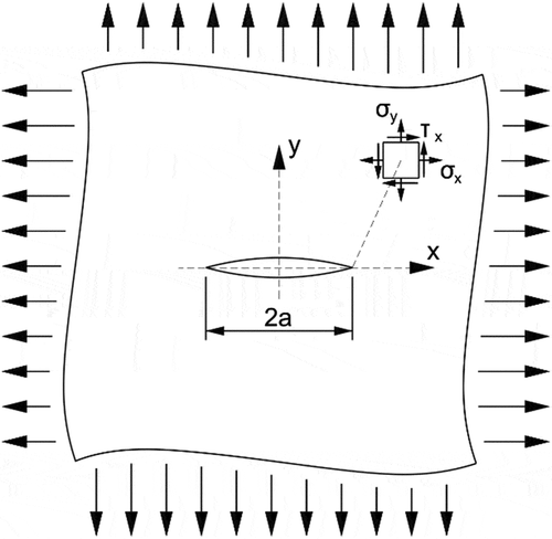 Figure 4. Fundamental problem of the Griffith’s theory – a crack in a plate under tension.