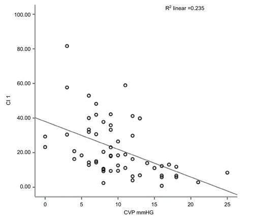 Figure 2 Correlation between CVP and CI 1 (IJV CSA at 0°).