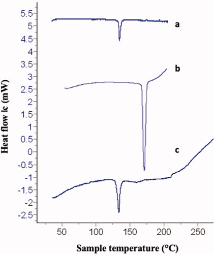 Figure 2. DSC thermograms of a. raw loratadine, b. raw sulpiride, c. 1:1 loratadine/sulpiride physical mixture.