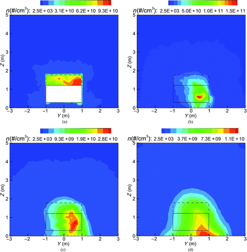 FIG. 4 Time-averaged particle number concentration behind the studied ground vehicle in the cross-sectional plane, ZY, at (a) x/H = 0 (X = 8 m), (b) x/H = 1 (X = 9.8 m), (c) x/H = 2 (X = 11.6 m), and (d) x/H = 5 (X = 17 m) for Case 1 (i.e., 10 km/h). (Figure provided in color online.)