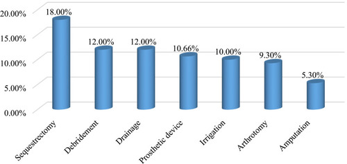 Figure 1 Type of surgical interventions done for pediatric patients with osteoarticular infections admitted to JUMC, Ethiopia.