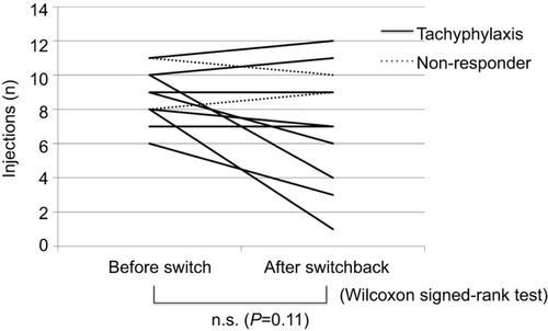 Figure 4 Number of aflibercept injections in 1 year.Notes: The number changed from 8.6 before switch to 6.7 after switchback. These did not significantly differ (P=0.11; Wilcoxon signed-rank test).Abbreviation: NS, not significant.