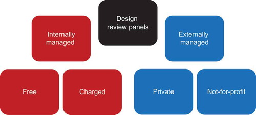Figure 4. Types of design review panel in London.