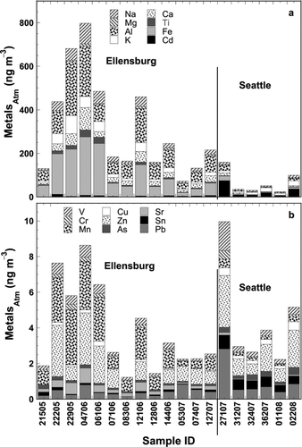 FIG. 1 Stacked bar plots of atmospheric trace metal concentrations [(a) high concentrations, (b) lower concentrations] in individual UFP samples collected in Ellensburg and Seattle. Sample ID is the Nominal Date of start of collection. Legend within the plot is organized in the same order as shadings appear in each bar.
