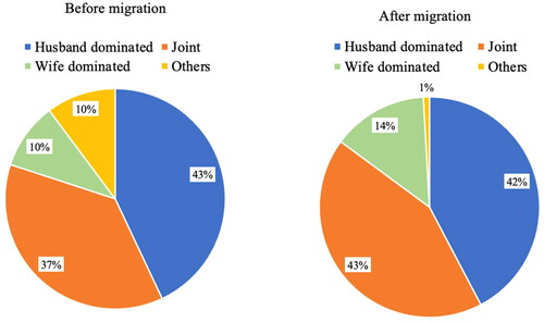 Figure 1. Distribution of decision making authority before and after migration (percentage of total decisions).