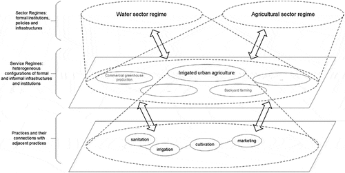 Figure 1. Interrelationships among practices, service regimes and sector regimes (adapted to irrigated agriculture, based on Geels (Citation2002) and Van Welie et al. (Citation2018)).