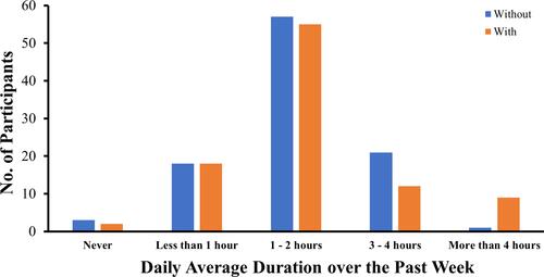 Figure 4 Average daily durations spent in doing homework over the past week among early adolescents with and without trunk asymmetry.