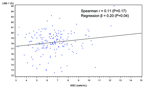 Figure 2. Scatter plot and simple regression line of WBC count (cells/mL) and LINE-1 methylation (%).