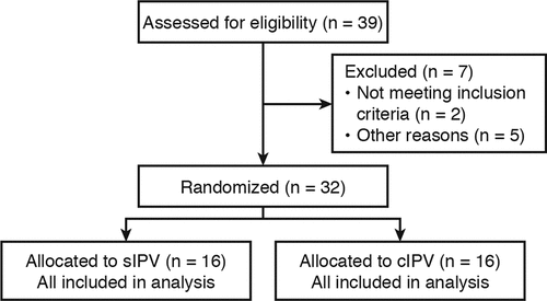 Figure 1. Study disposition. cIPV = conventional Salk-IPV; sIPV = Sabin-IPV