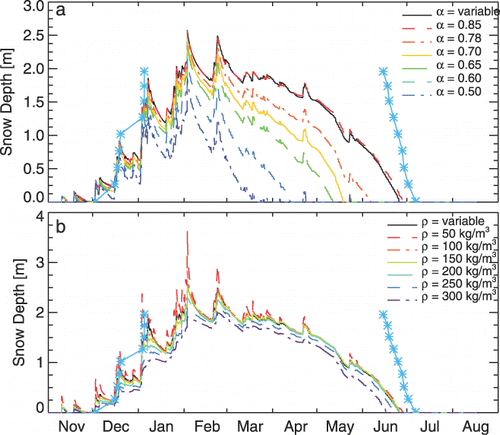 Figure 8 Comparison of SNTHERM simulated snow depth results for cases of (a) constant albedo and (b) constant snowfall density. Blue asterisks show the observed snow depths inferred from the TidbiT sensor data, as described in the text.