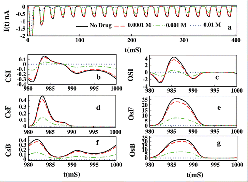 Figure 16. Effect of drug in oscillating voltage. In (A) the ionic current is plotted for 0.0001, 0.001, 0.01 M Mexilitine. In (B), (D) and (E) CSI, CsF and CsB is plotted respectively. In (C), (E) and (G) the OSI, OsF and OsB is plotted for the aforesaid drug concentrations.