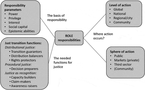 Figure 1. The framework for assessing responsibility of different roles for justice in transitions.