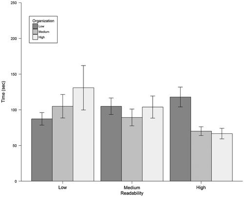 Figure 5. Time plots of readability by organization for study 2.