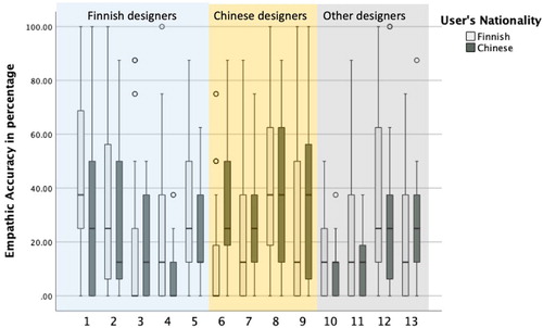 Figure 3. A boxplot of designers’ empathic accuracy of understanding Finnish and Chinese users.
