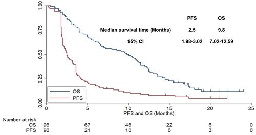 Figure 3 Progression-free survivaland overall survival of patients with previously treated metastatic colorectal cancer.