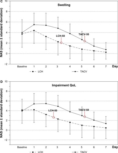 Figure 1 NAS progression as mean ± standard deviation of (A) burning, (B) itching, (C) swelling, and (D) QoL.