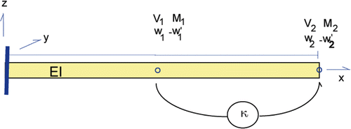 Figure 2. Two element model of actively controlled beam.