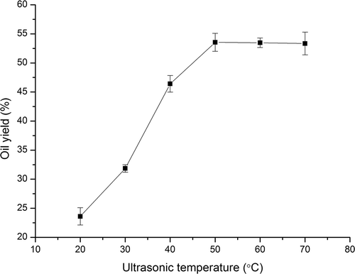 Figure 3. Effect of ultrasonic temperature on oil yield.Figure 3. Efecto de la temperatura ultrasónica sobre el rendimiento de aceite.