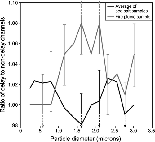 FIG. 6 Normalized DHGF spectra (ratio of delayed to non-delayed channel) from flight 813 showing the difference in growth rate for the fire plume and sea salt aerosols.