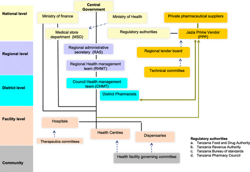 Fig. 1 Prime vendor operation structures