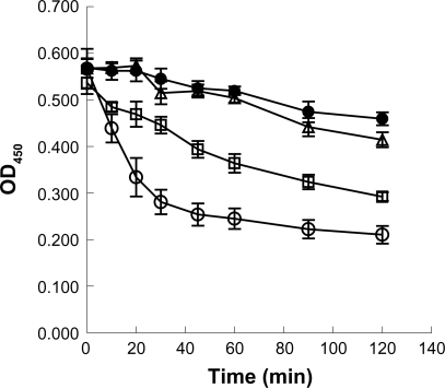 Figure 7 Protective effects of LMW-H/P NPs on bioactivity of trypsin-treated FGF-2. Stock solutions (10 μg/mL FGF-2 with 3.14 mg/mL LMW-H/P NPs with 20 mg/mL dextran (•), 1.6 mg/mL LMW-H with 20 mg/mL dextran (Δ), 20 mg/mL dextran alone (□) or control (non) (○)) were treated with trypsin at 37°C for the indicated periods of time. After trypsinization, proteolysis was stopped by adding FBS, and inactivated FGF-2 in the stock solutions was diluted to 10 ng/mL with culture medium. HMVECs were cultured for 3 days using one of the prepared media, and data represent means ± SD of quadruplicate determinations.Abbreviations: FGF-2, fibroblast growth factor-2; HMVECs, human dermal micro-vascular endothelial cells; LMW-H, low-molecular-weight heparin; LMW-H/P, low-molecular-weight heparin/protamine; NP(s), nanoparticle(s); SD, standard deviation.