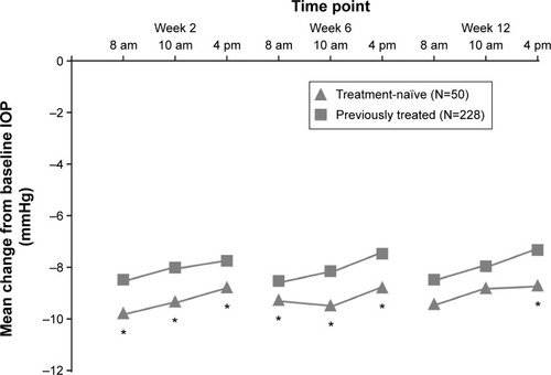 Figure 2 Changes in average eye IOP from baseline in treatment-naïve vs previously treated patients who received FCBT PF.