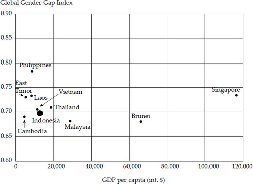 FIGURE 3 Global Gender Gap Index and Economic Development in Southeast Asia