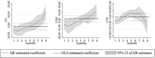 Figure 1. Quantile and OLS estimates of SO on Z-score.