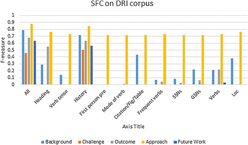 Figure 3. SFC on DRI corpus, SLR, 3-fold cross-validation.