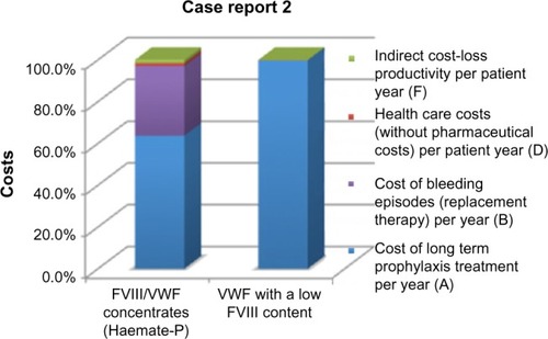 Figure 2 Resume of health care cost and indirect cost for Case report 2.