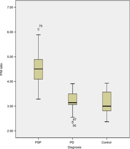 Figure 2 Box plot of P/M ratio in patients with PSP.