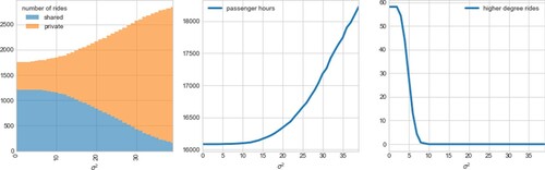 Figure 10. Impact of varying lateness σ2 of passengers on matching of 3000 passengers into attractive shared-rides. The percentage of travellers opting for shared vs. private rides (a), total travellers costs (b), number of high degree rides (three or more travellers) in the solution (c).