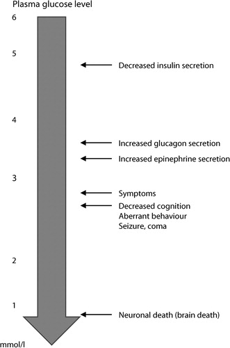 Figure 3: Glycaemic thresholds.