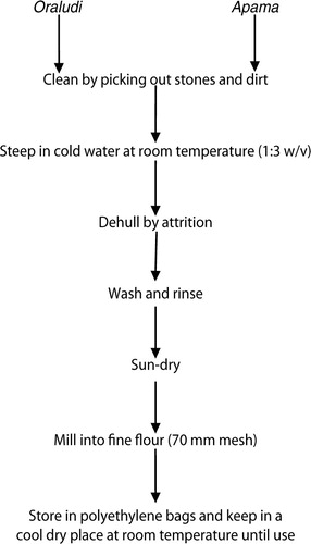 Fig. 3 Flow chart for processing oraludi and apama flours.