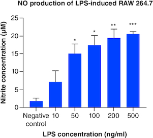 Figure 6. Total NO production from LPS-induced RAW 264.7.Each treatment was compared with control and tested with ANOVA-Dunnett's test, *p-value < 0.05; **p-value < 0.01; ***p-value < 0.001 (n = 3).ANOVA: Analysis of variance; LPS: Lipopolysaccharide; NO: Nitric oxide..