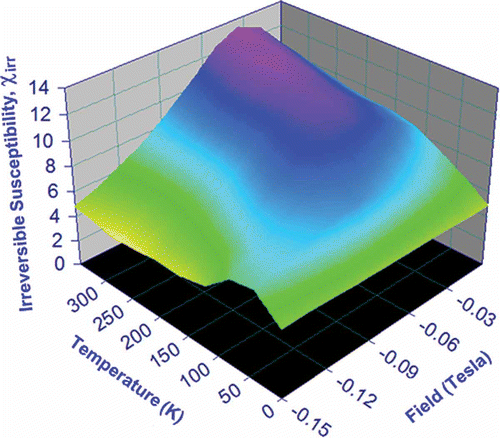 Figure 4. Applied field and temperature dependence of irreversible susceptibility for the Co80Ni20 nanocomposite. The color varies from light green for small values of χ irr to purple for χ irr,max.