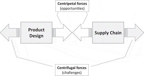 Figure 4. Centripetal and centrifugal forces of integrating product design and the supply chain