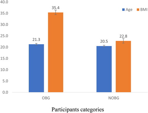 Figure 1. Mean age and BMI of participants (OBG vs. NOBG). OBG: obese group; NOBG: non-obese group; BMI: body mass index.