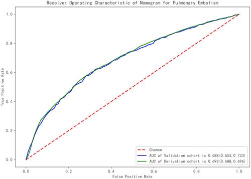 Figure 4 Receiver operating characteristic (ROC)curve for predicting PE. The performance of the nomogram was assessed by the ROC curve. The green curve represents derivation cohort, and the blue curve represents validation cohort.